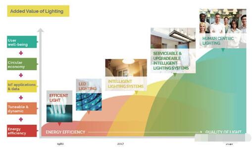 智能照明开展蹊径