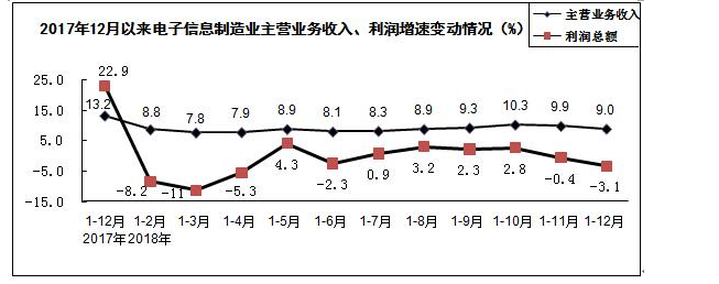 电子信息制造业收入、、利润示意图